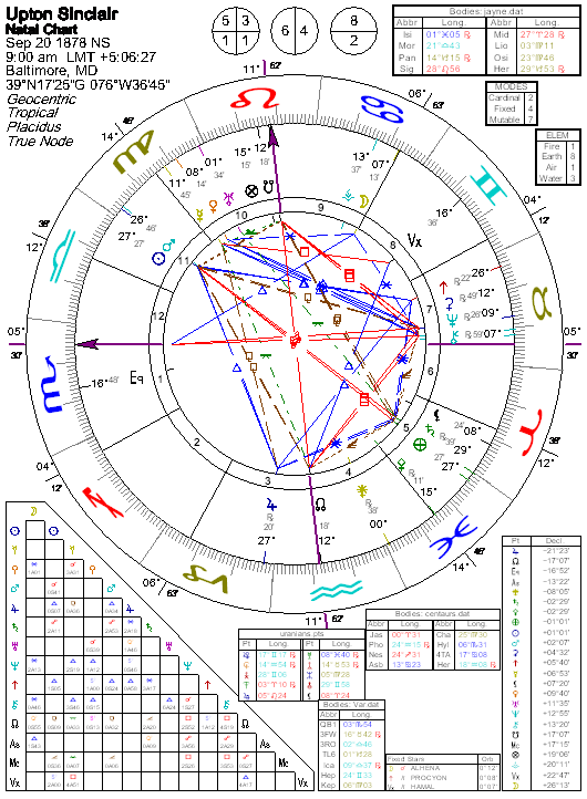 Astrology of Upton Sinclair with horoscope chart, quotes, biography